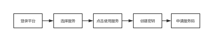 开通流程